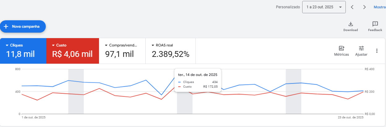 ROAS 2.389%