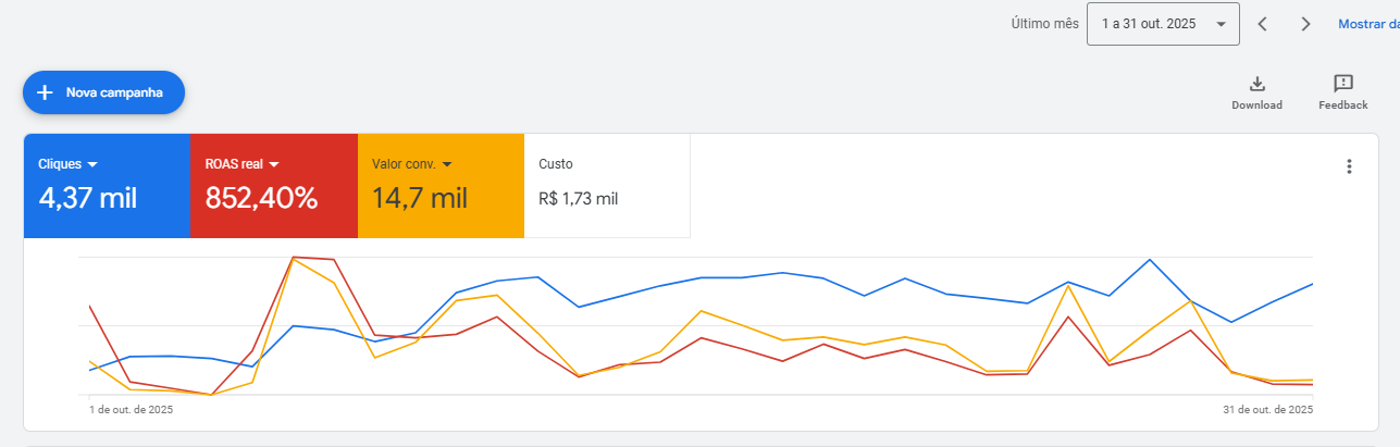 ROAS 852%